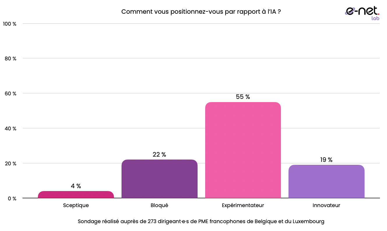 Répartition graphique des attitudes des 273 dirigeants de PME face à l’IA : 4 % sceptiques, 22 % bloqués par un manque de compétences, 55 % expérimentateurs avec des tests limités, et 19 % innovateurs intégrant l’IA de manière stratégique.