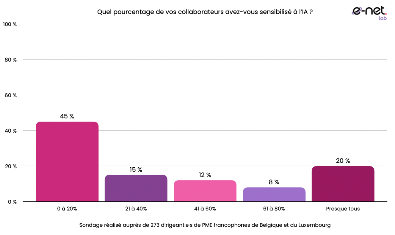 Degré de sensibilisation des collaborateurs à l’IA selon un sondage effectué après de 273 dirigeants de PME : 45 % des entreprises ont sensibilisé 0 à 20 % de leurs équipes, 15 % entre 21 et 40 %, 12 % entre 41 et 60 %, 8 % entre 61 et 80 %, et 20 % presque la totalité de leurs collaborateurs.
