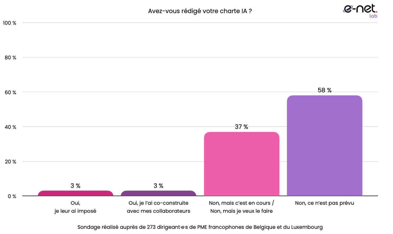 En graphique : seulement 6 % des 273 dirigeants de PME interrogés ont rédigé une charte IA (3 % imposée, 3 % co-construite), 37 % prévoient de le faire, tandis que 58 % n’ont aucun projet en cours.