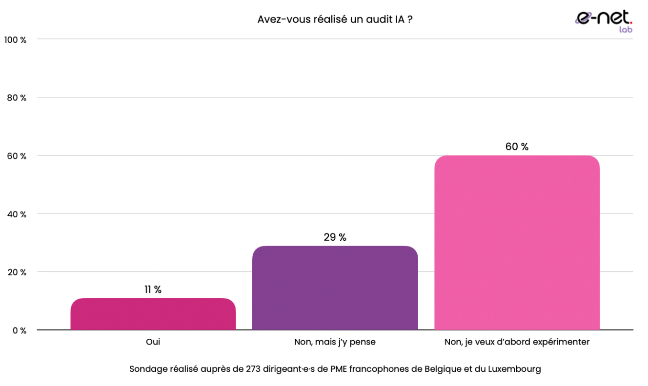 Graphique repésentant les résultats du sondage "Réalisation d'un audit IA": Seulement 11 % des dirigeants ont réalisé un audit IA (processus, données, humain), 29 % prévoient de le faire, tandis que 60 % privilégient l’expérimentation sans cadre formel.