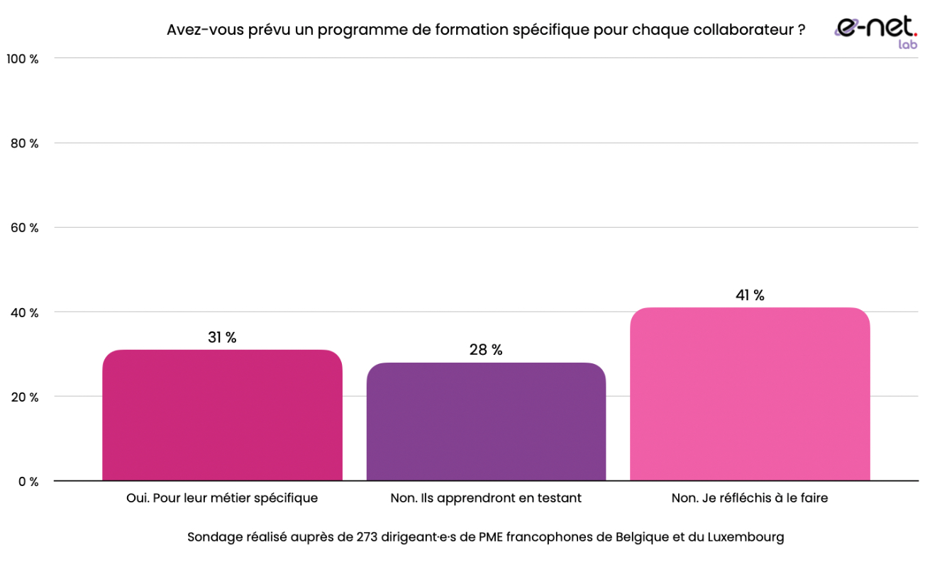 Répartition graphique des dirigeants sur la formation IA par collaborateur : 31 % ont un programme adapté par métier, 28 % misent sur l’apprentissage par l’expérimentation, et 41 % sont encore en réflexion.