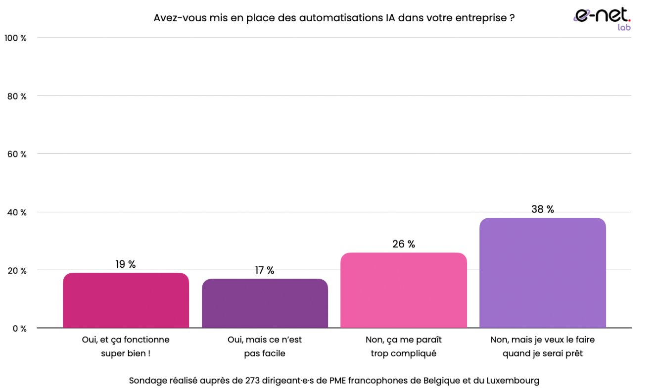 Résultat du sondage: "Automatisations mises en place" par les dirigeants : 19 % réussissent bien, 17 % rencontrent des difficultés, 26 % jugent la démarche trop complexe, et 38 % prévoient de s’y engager plus tard.