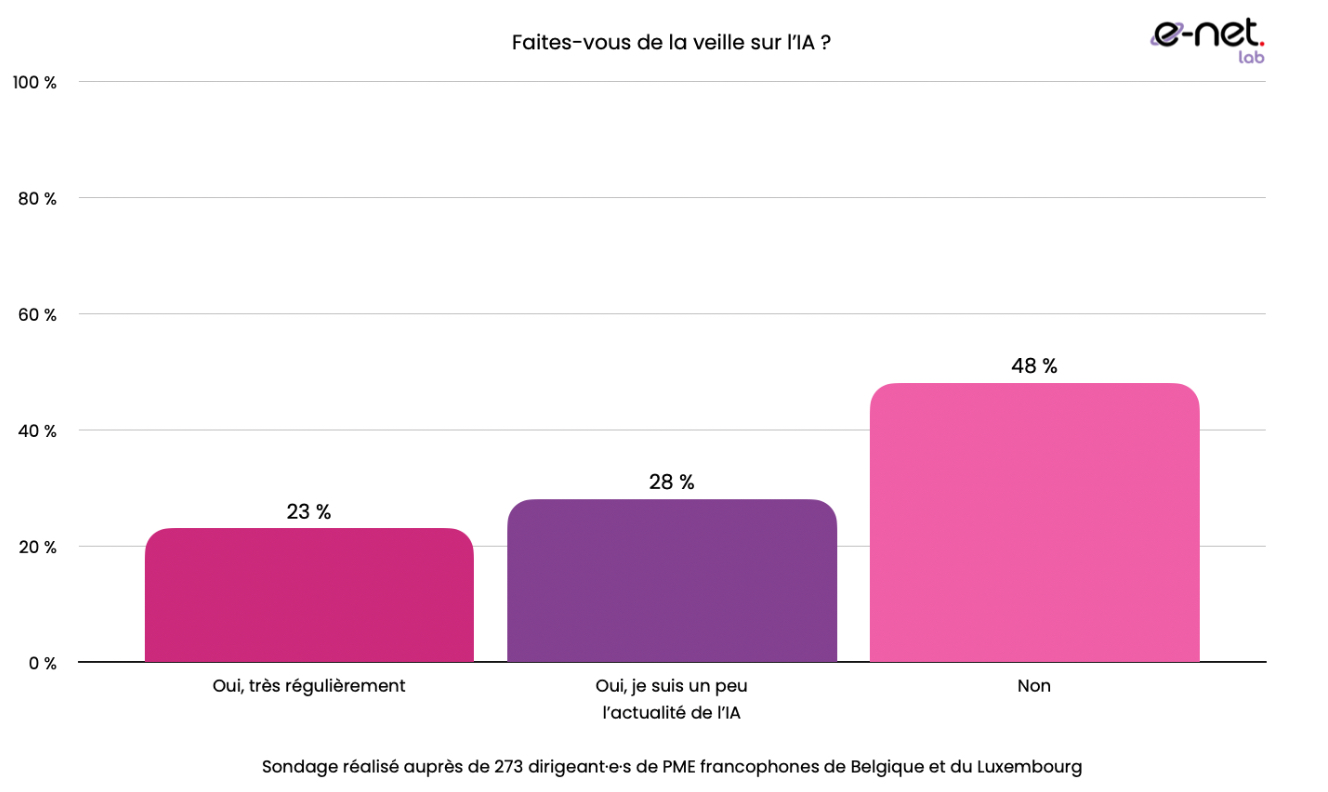 Veille sur l’IA parmi les dirigeants : 23 % très réguliers, 28 % occasionnels, et 48 % sans aucune veille.