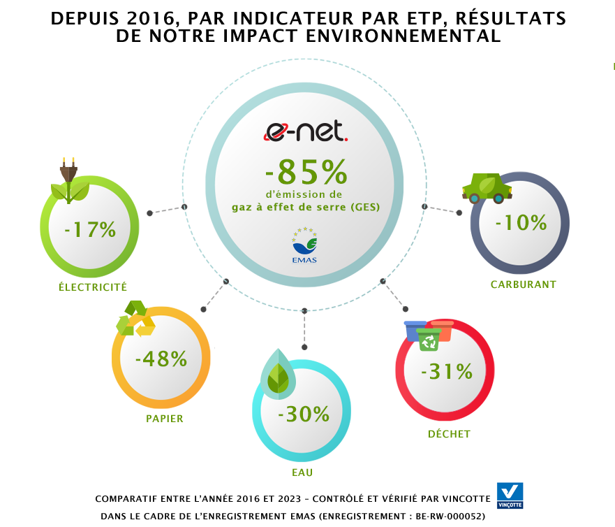 e-net et son implication environnemental