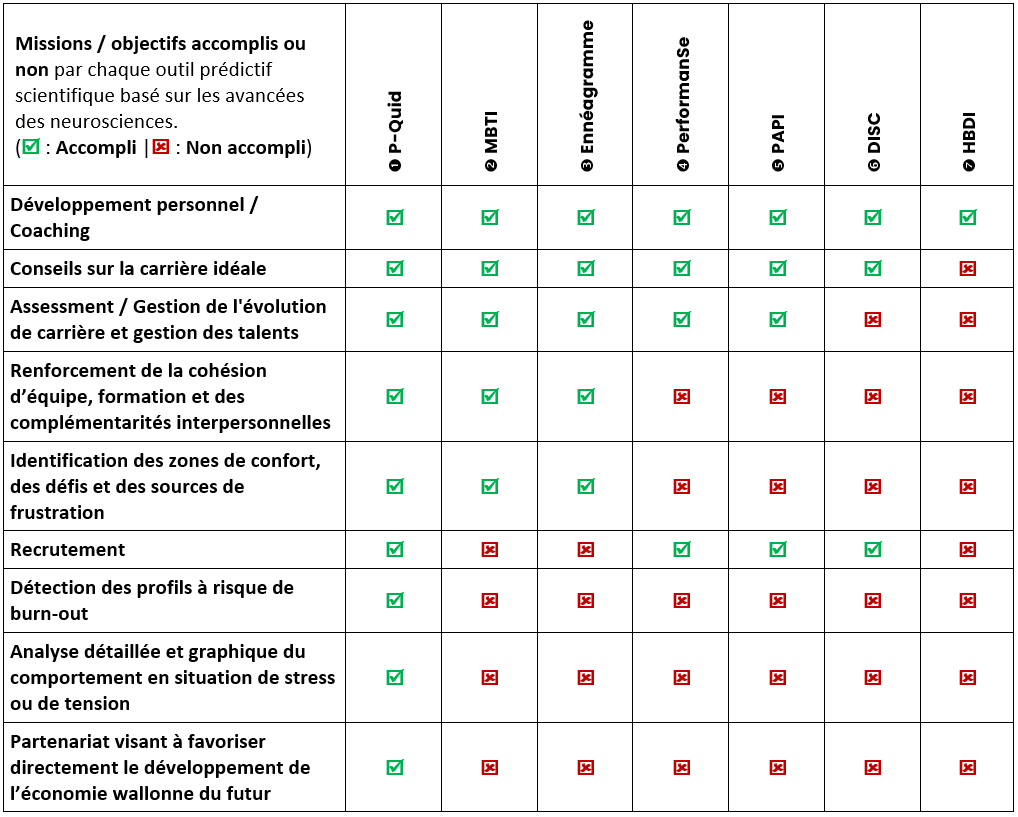 Comparaison entre les différents outils RH. P-quid est le plus complet en tout point