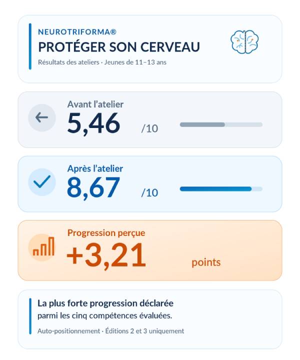 Visuel e-net. lab : Résultat NeuroTriForma® : Protéger son cerveau