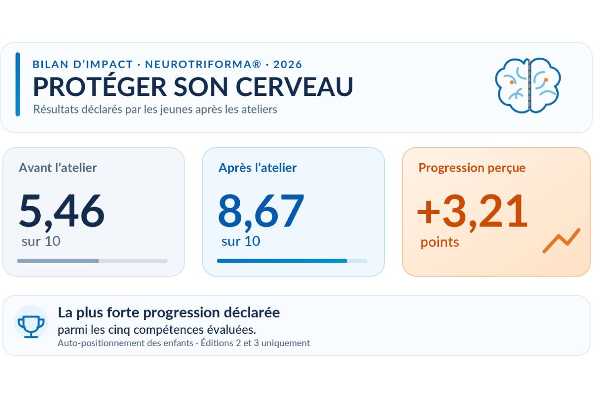 Visuel e-net. lab : Résultat NeuroTriForma® : Protéger son cerveau