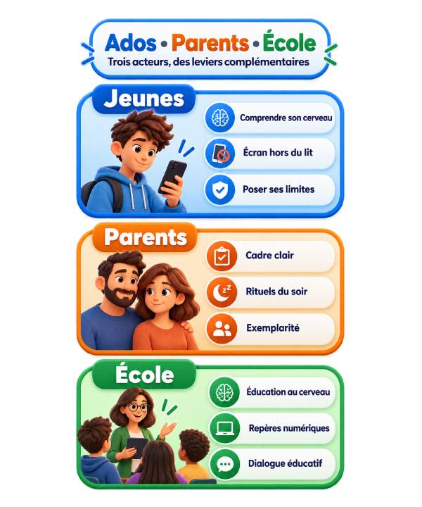 Responsabilité est partagée: Ados, parents, école.