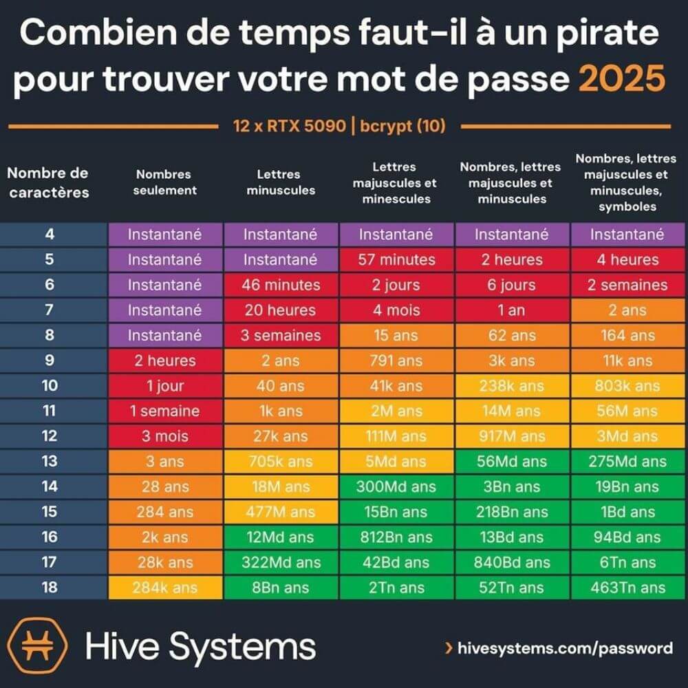 Schématisation du nombre de temps pour pirater un mot de passe, en fonction du nombre de caractères et de variations de ceux-ci.