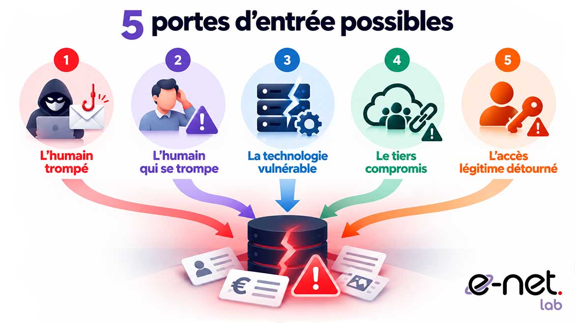 Schéma des 5 portes d’entrée d’une cyberattaque : phishing, erreur humaine, technologie vulnérable, tiers compromis et accès légitime détourné.