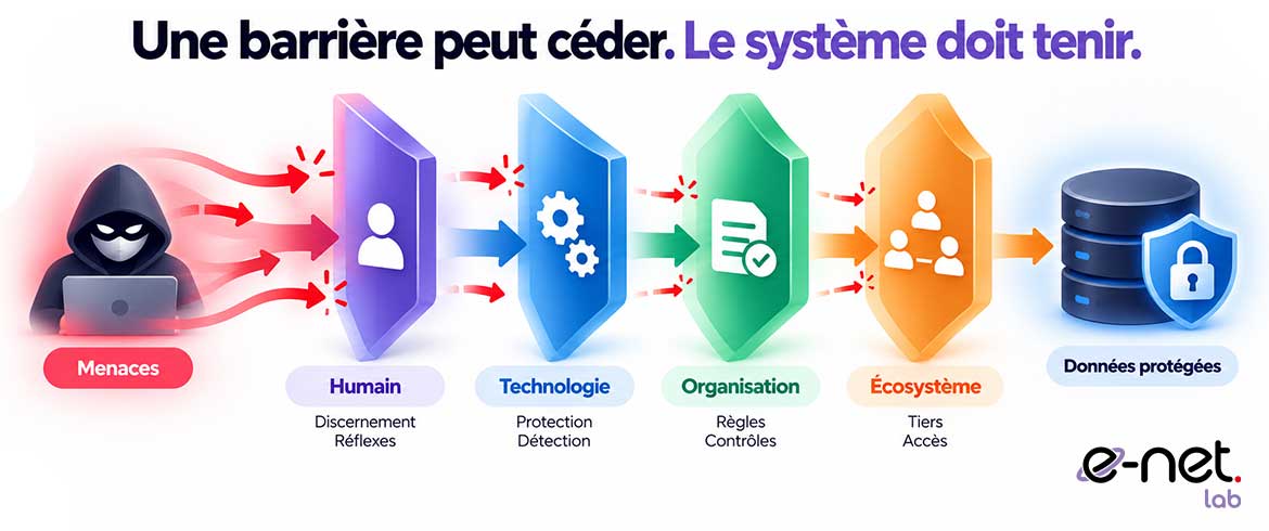 Schéma de défense en profondeur en cybersécurité montrant plusieurs barrières successives : humain, technologie, organisation et écosystème pour protéger les données