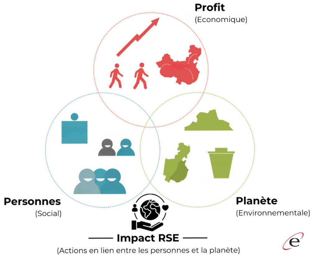 Schéma présentant le RSE. 3 cercles s'entrelacent, nommés "Profit (économique)", "Personnes (social)" et "Planète (environnementale)", se rejoignant pour former l'Impact RSE (Actions en lien entre les personnes et la planète). 